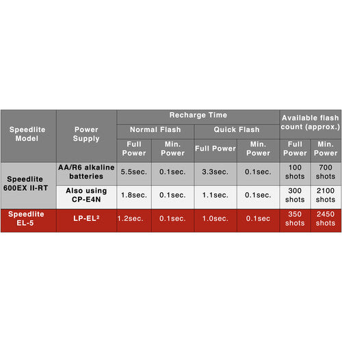 Flash Canon Speedlite EL-5