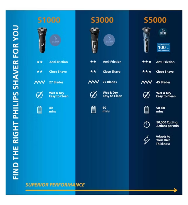 Philips 1000 Series Wet & Dry Electric Shaver - S1142/00